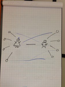 Starke und schwache Verbindungen beim Netzwerken in der Wissenschaft- wer wird bei einem Problem zuerst gefragt? (c) Saskia Höfer